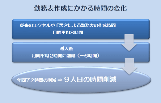 勤務表作成にかかる時間の変化