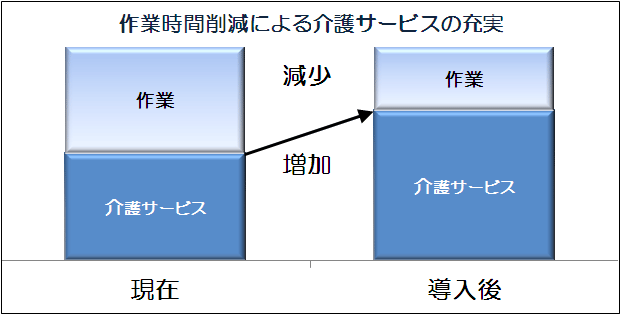 作業時間削減による介護サービスの充実